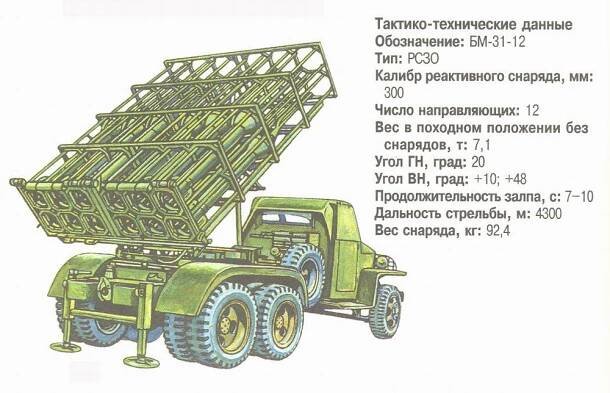 Nebelwerfer, Kaťuša a ďalšie z veľkej vojny