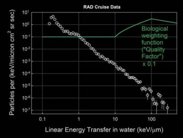 Tok částic jako funkci předpokládané energie deponované ve vodě – lineárního přenosu energie LET (bílé experimentální body s nejistotami) naměřený v době přeletu k Marsu. V grafu je také zeleně závislost jakostního faktoru Q, který ukazuje relativní biologické dopady vůči dopadům elektronů a gama se stejnou dávkou, na lineárním přenosu energie LET. Je vynásoben faktorem 0,1. Až po hodnotu lineárního přenosu energie ve vodě LET = 10 keV/mikrometr je hodnota Q =1, (zdroj NASA).