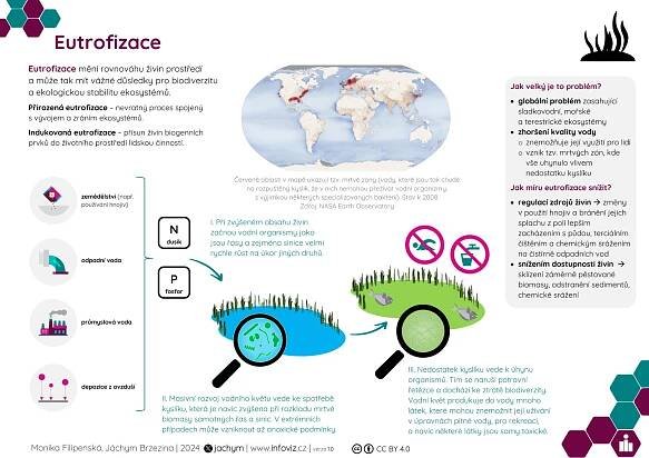 infoviz.cz - Eutrofizace