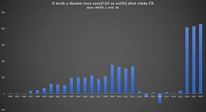 Fialova vláda se loni zadlužila historicky rekordně. Zhruba o tolik jako všechny vlády dohromady od té Klausovy roku 1993 až po Grossovu roku 2004