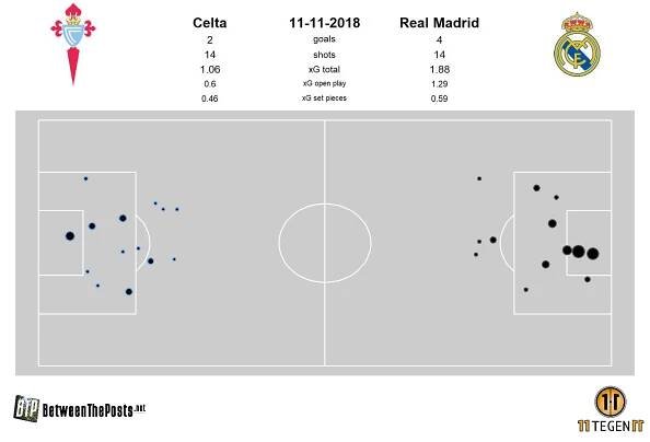 Celta de Vigo – Real Madrid: Solari’s Run Continues With Hectic Victory Over Ultra-Physical Celta (2-4) - Between The Posts