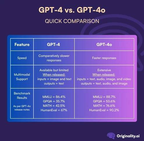 GPT-4 Retired in 2025: Here's What You Need to Know – Originality.AI
