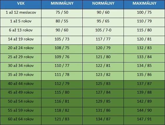 Jakou hodnotu krevního tlaku byste měli mít podle vašeho věku | Woman Tiscali | Strana 2