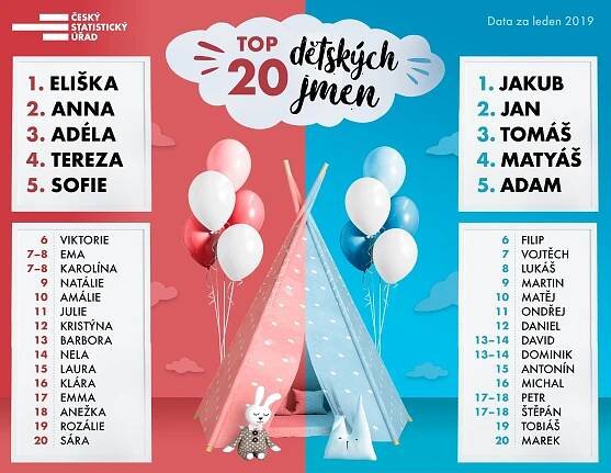 Nejoblíbenější dětská jména