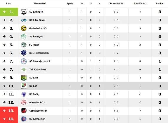 Saison 2022/2023 - FC Burgen