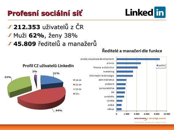 Profesní sociální síť 212.353  uživatelů z ČR Muži  62% , ženy 38% 45.809  ředitelů a manažerů 