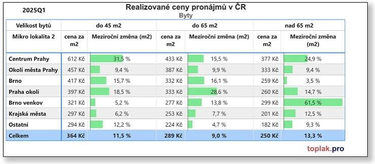Růst nájemného v roce 2025: Proč ceny stále rostou a kde nejvíce? - toplak.pro reality