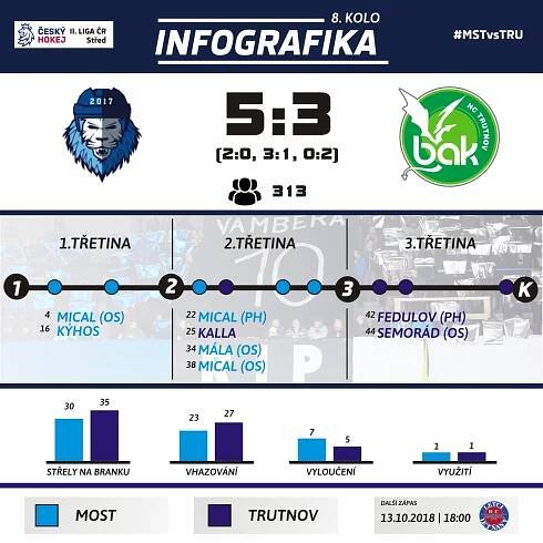 Draci propadli v přesilovkách - třikrát inkasovali - z Mostu odjeli bez bodů...
