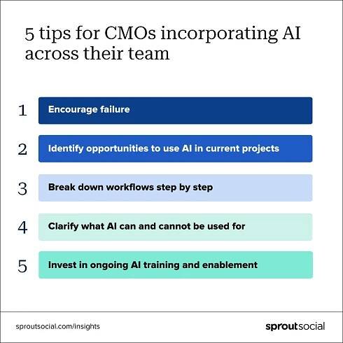 Graphic listing five tips for CMOs looking to incorporate AI across their teams.