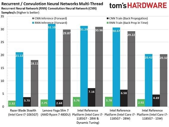 Tiger Lake Tested: We Benchmark Intel’s Latest With Iris Xe Graphics and 10nm SuperFin | Tom's Hardware