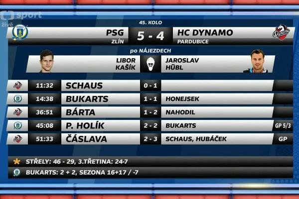 Litvínov nezvládl utkání v Hradci, důležité výhry slaví Zlín, Olomouc i Boleslav – ČT sport – Česká televize