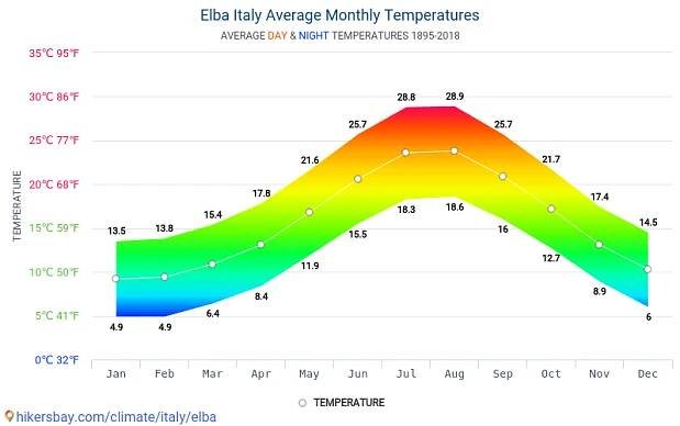 Elba - Průměrné měsíční teploty a počasí 1895 - 2018 Průměrná teplota v Elba v letech. Průměrné počasí v Elba, Itálie. hikersbay.com