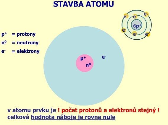 PPT - Stavba atomu PowerPoint Presentation, free download - ID:4471701
