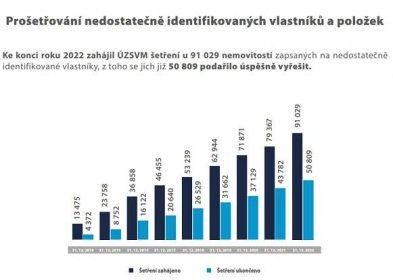 Počet prošetřených nedostatečně identifikovaných vlastníků - Dřevostavitel.cz