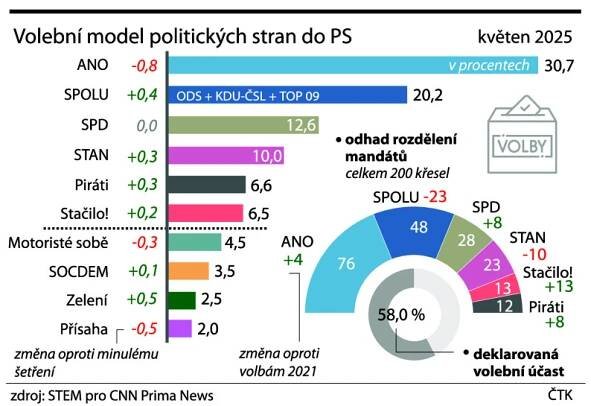 Graf: volební průzkum květen 2025