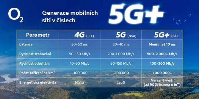 O2 nasazuje samostatné 5G (SA) nezávislé na LTE, technologii dodá Nokia