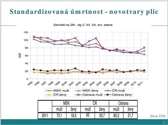 MSK ČR Ostrava muži ženy muži ženy muži ženy 2011 72,1 18,5 63 20,7 80,3 21,7 Zdroj: