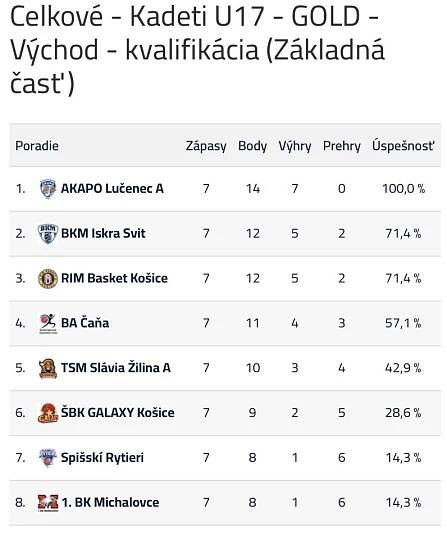 KADETI ODŠTARTUJÚ LIGU GOLD U17 NA DOMÁCEJ PALUBOVKE VO SVITE 🏀 - BK Iskra Svit