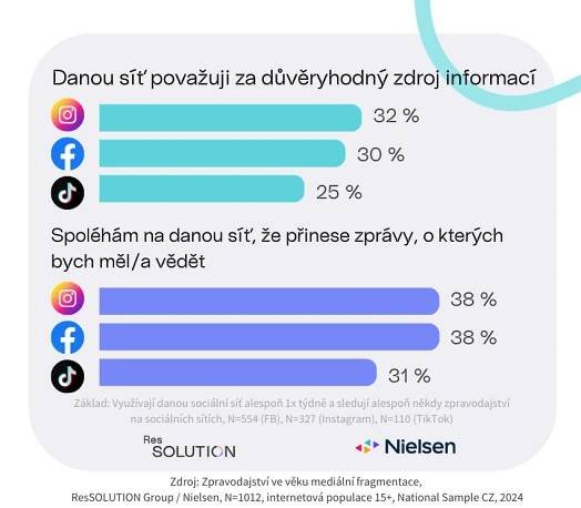 Výzkum: Sociální sítě jsou v Česku důležitým zdrojem zpravodajství pro téměř polovinu uživatelů : Marketing journal
