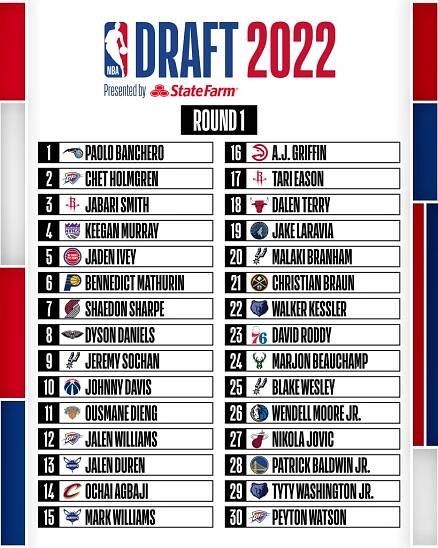 [NBA Draft]: Comparison of Actual 2022 Draft vs. Final Mock Drafts