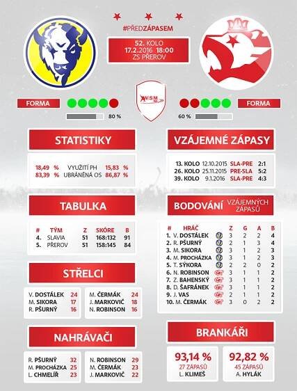 HC Slavia Praha | Poslední kolo základní části: Slávisté míří do Přerova