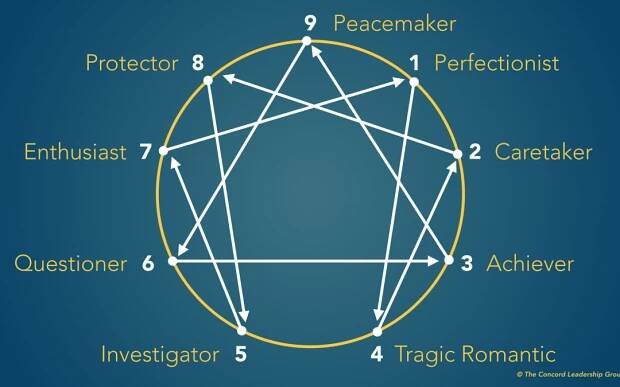 An unexpected tool that can transform your leadership – The Enneagram