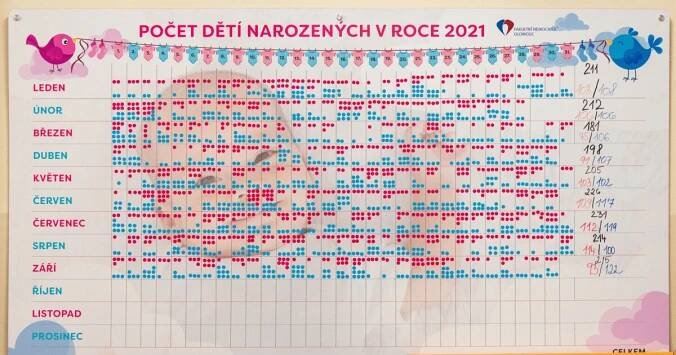 Ve FN Olomouc se během září narodilo 215 dětí. Jakub a Natálie jsou oblíbená jména