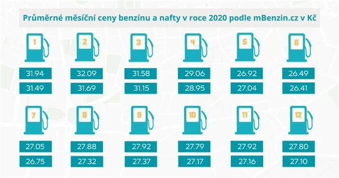Průměrné ceny benzínu, nafty a LPG po měsících v roce 2020 podle mBenzin.cz | Magazín mBenzin.cz 