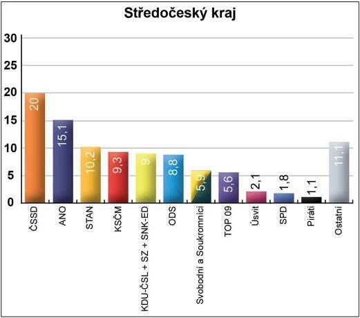 Jak u vás dopadnou krajské volby: PŘEHLED po jednotlivých krajích
