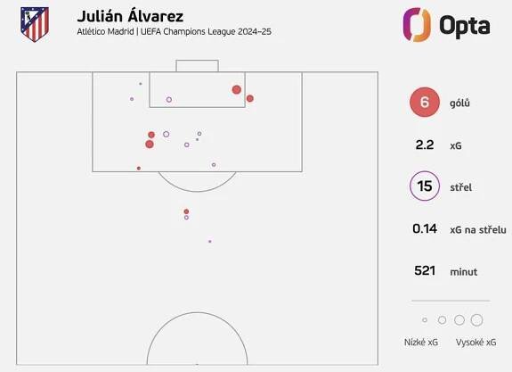 Střelecké statistiky Juliana Álvareze v aktuální sezoně Ligy mistrů