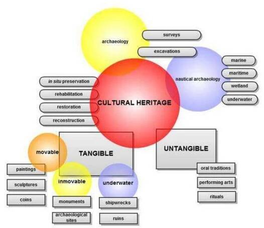 Figure 2.1. Definition and scope of the terms on cultural heritage.  principles of archaeological research and historic preservation. 