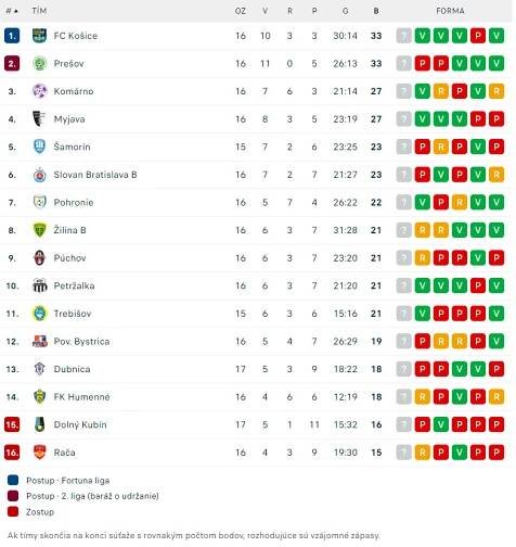 Futbal - 2. liga, tabuľka Zdroj: flashscore.sk