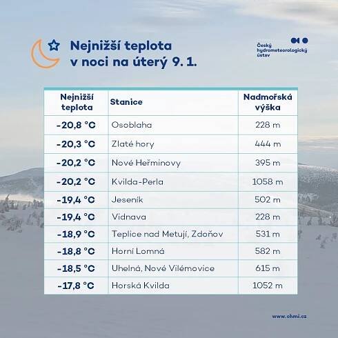 Dnešní ráno bylo opravdu mrazivé. Také jste se zapojili do tipování, jaká bude dnes ráno nejnižší teplota v Česku? Máme pro vás výsledky: Trefu má ten, kdo tipoval -20,8 °C