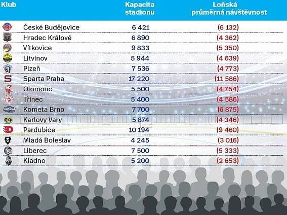 Statistika návštěvnosti v loňské sezoně v hokejové extralize