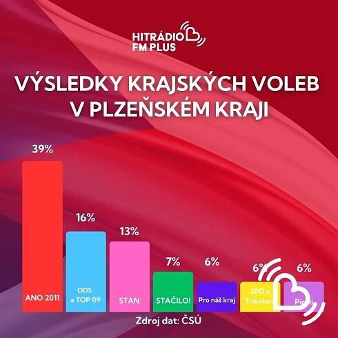 Rozhodli jste! Na západě Čech vyhrálo ANO! | Novinky | Hitrádio FM Plus
