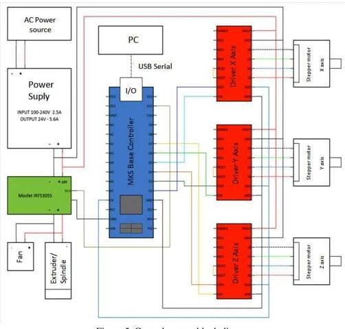 The type of machine control system in this study is open loop. By using MKS Sbase microcontroller, as a G-Code translator, pulses are sent to the actuator driver and extruder spindle. The control system block diagram is shown in Figure 5. 