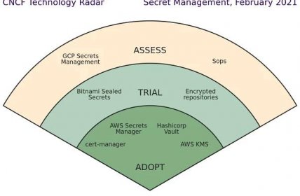 Secret Management | CNCF Radars