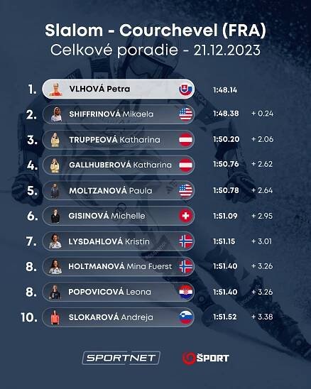 Petra Vlhová dnes išla slalom v Courcheveli 2023 (2. kolo, výsledky) | SPORTNET