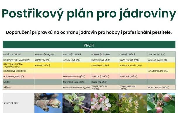 Postřikový plán JÁDROVINY 2025