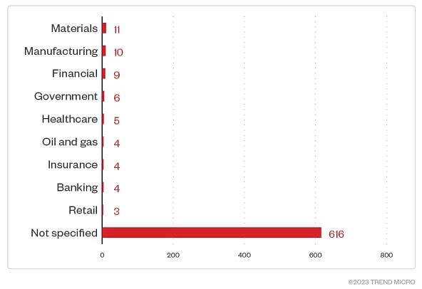 Figure 2. Industries with the highest number of attack attempts per machine for the Akira ransomware (May 1, 2023, to Aug. 31, 2023)