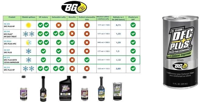 Aditivum do nafty BG DFC PLUS 248E se zvyšovačem cetanového čísla - auto-doplnky.com