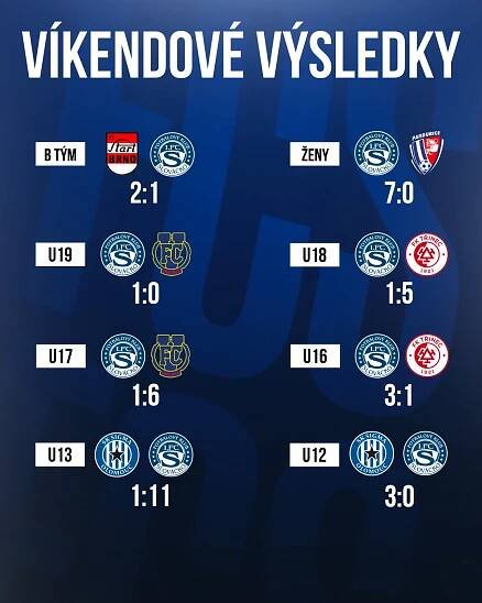 Víkendové výsledky - 1.FC Slovácko