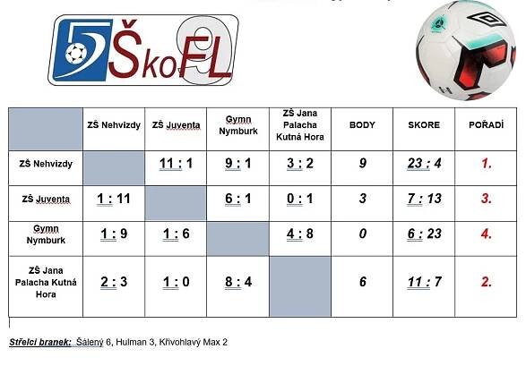 Školní sport - Školní sport - archív 2022/2023 - Školní futsalová liga | ZŠ Jana Palacha, Kutná Hora