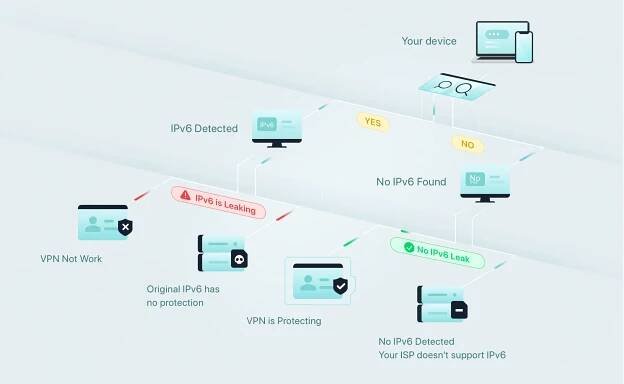 How does our IPv6 leak test work?