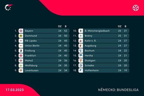 Aktuální tabulka Bundesligy