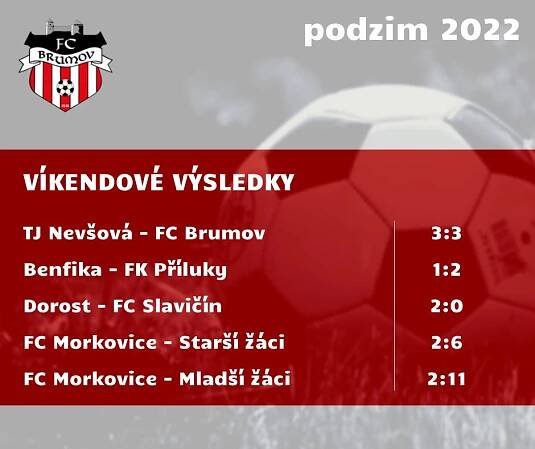 FC Brumov - Za tři kola obdržet osm branek je na zamyšlenou - Naše Valašsko - vždy čerstvé informace z regionu
