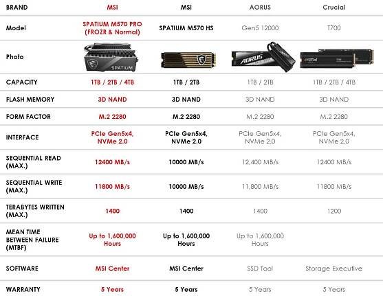 MSI Spatium M570 PRO Frozr: Exkluzivní SSD s monstrózním chladičem pro PCIe 5.0 NVMe 