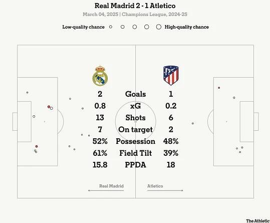 Champions League: Real Madrid 2 Atletico Madrid 1 – Brahim winner, Rodrygo and Alvarez stunners - The Athletic