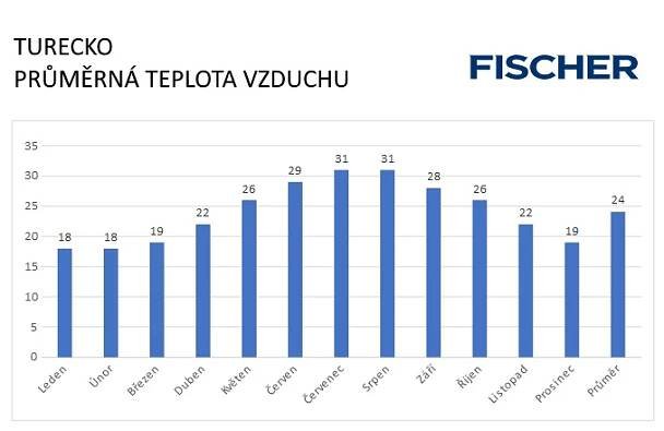 Turecko - vzduch