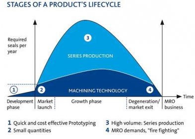 Graphical presentation of a product’s lifecycle and suitable solutions from Freudenberg Xpress®.